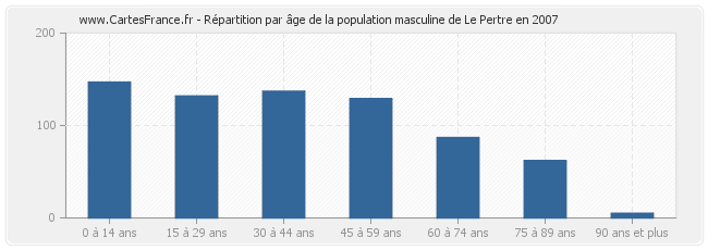 Répartition par âge de la population masculine de Le Pertre en 2007